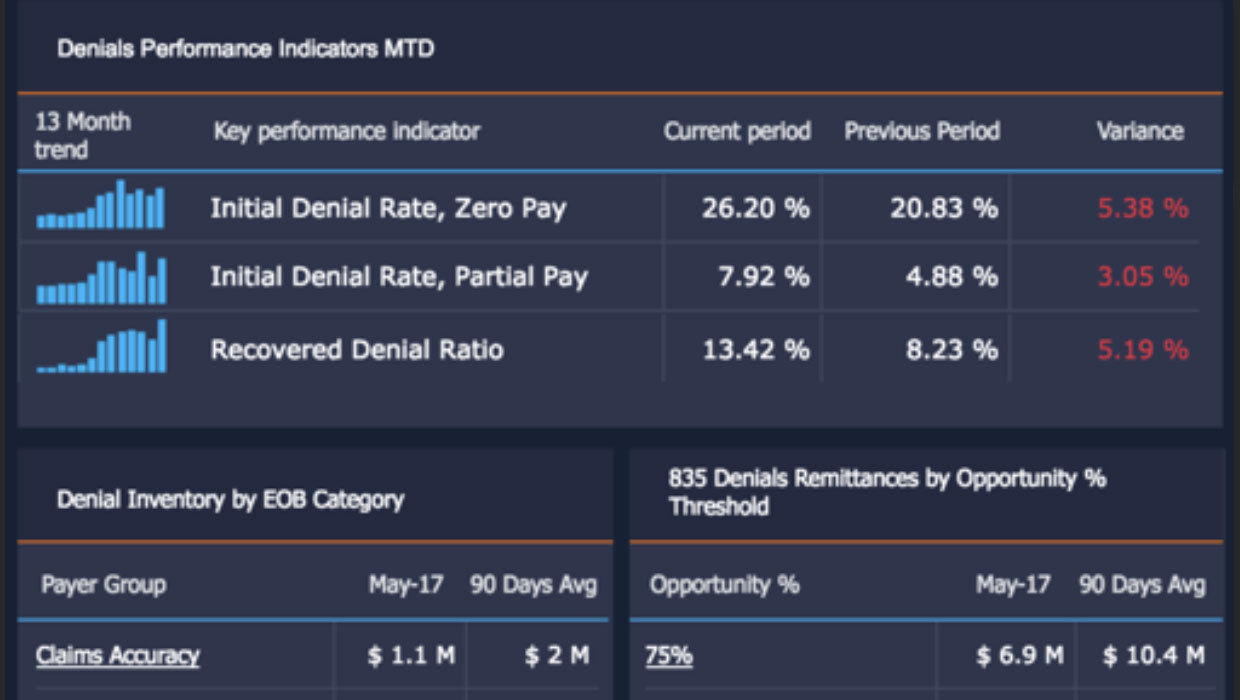 Denials Management Inventory Breakdown
